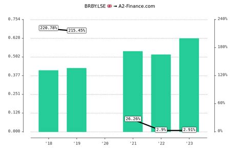 burberry dividend history|burberry dividend yield.